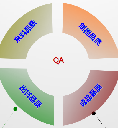 品质保证系统
